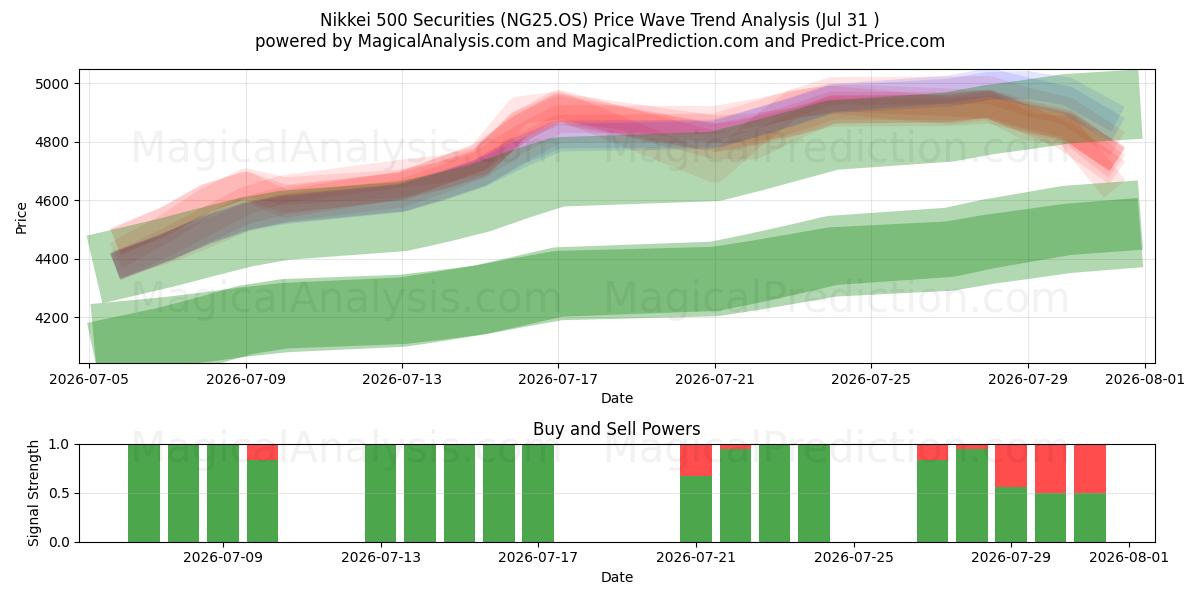  Nikkei 500 arvopaperit (NG25.OS) Support and Resistance area (30 Jul) 