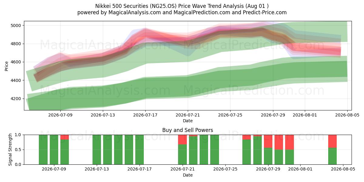  Valores Nikkei 500 (NG25.OS) Support and Resistance area (31 Jul) 