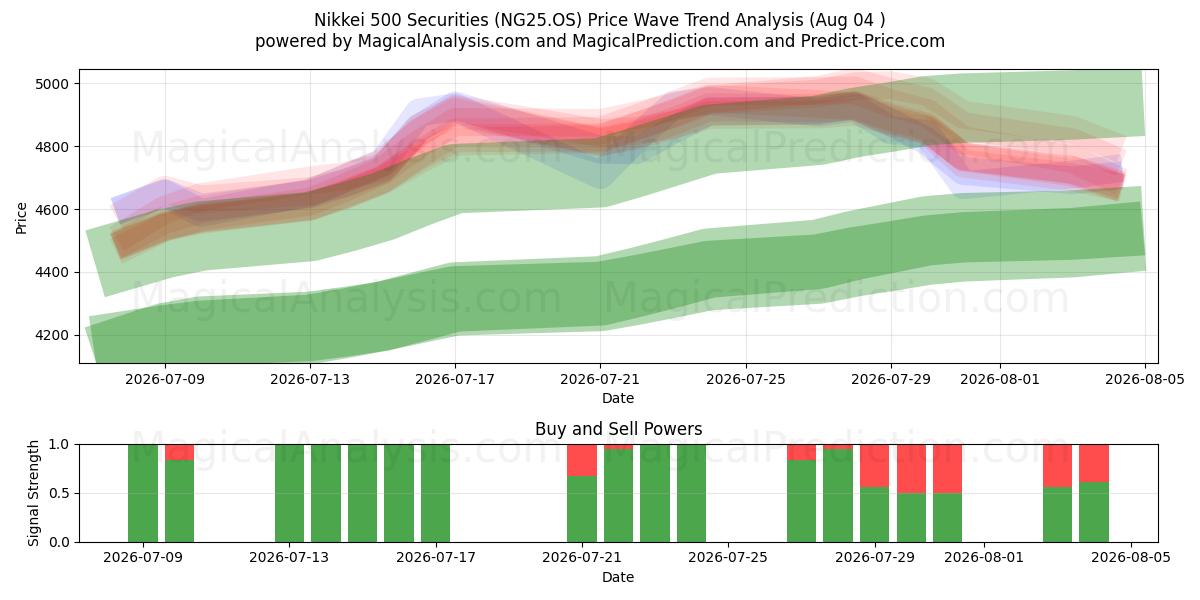  Nikkei 500 værdipapirer (NG25.OS) Support and Resistance area (03 Aug) 