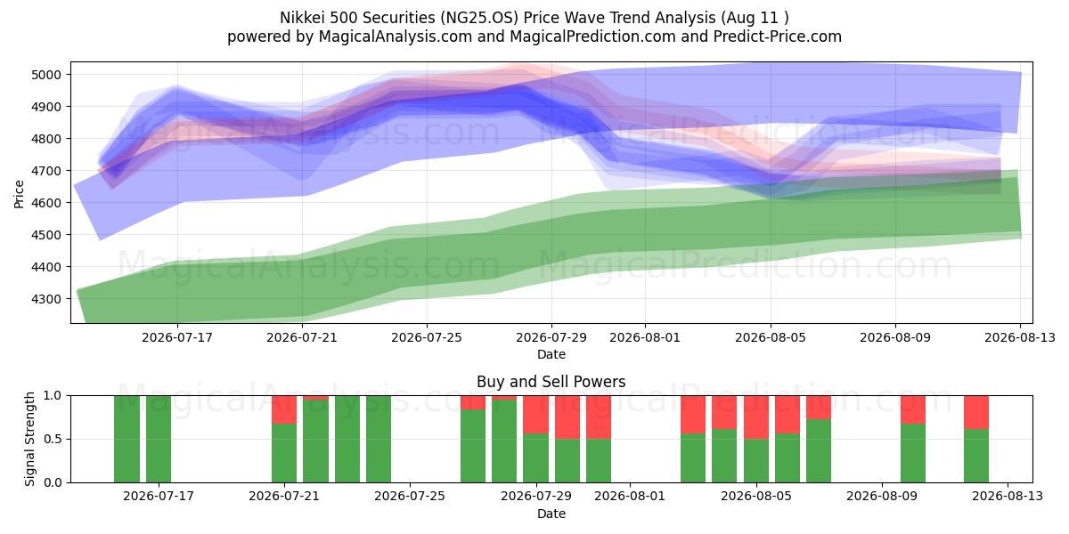  Nikkei 500-Wertpapiere (NG25.OS) Support and Resistance area (10 Aug) 