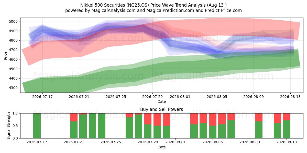  اوراق بهادار Nikkei 500 (NG25.OS) Support and Resistance area (12 Aug) 