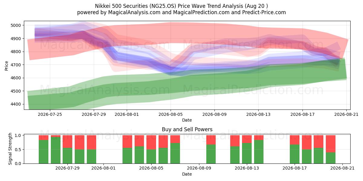  Nikkei 500 Securities (NG25.OS) Support and Resistance area (19 Aug) 