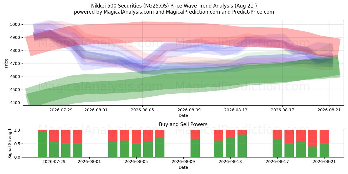  Никкей 500 ценных бумаг (NG25.OS) Support and Resistance area (20 Aug) 