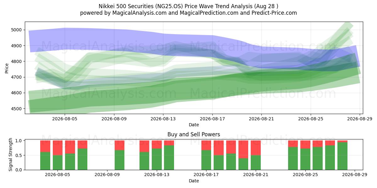  日经 500 指数证券 (NG25.OS) Support and Resistance area (27 Aug) 