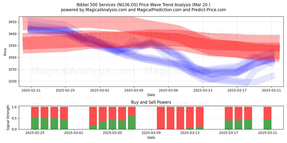  Servicios del Nikkei 500 (NG36.OS) Support and Resistance area (20 Mar) 