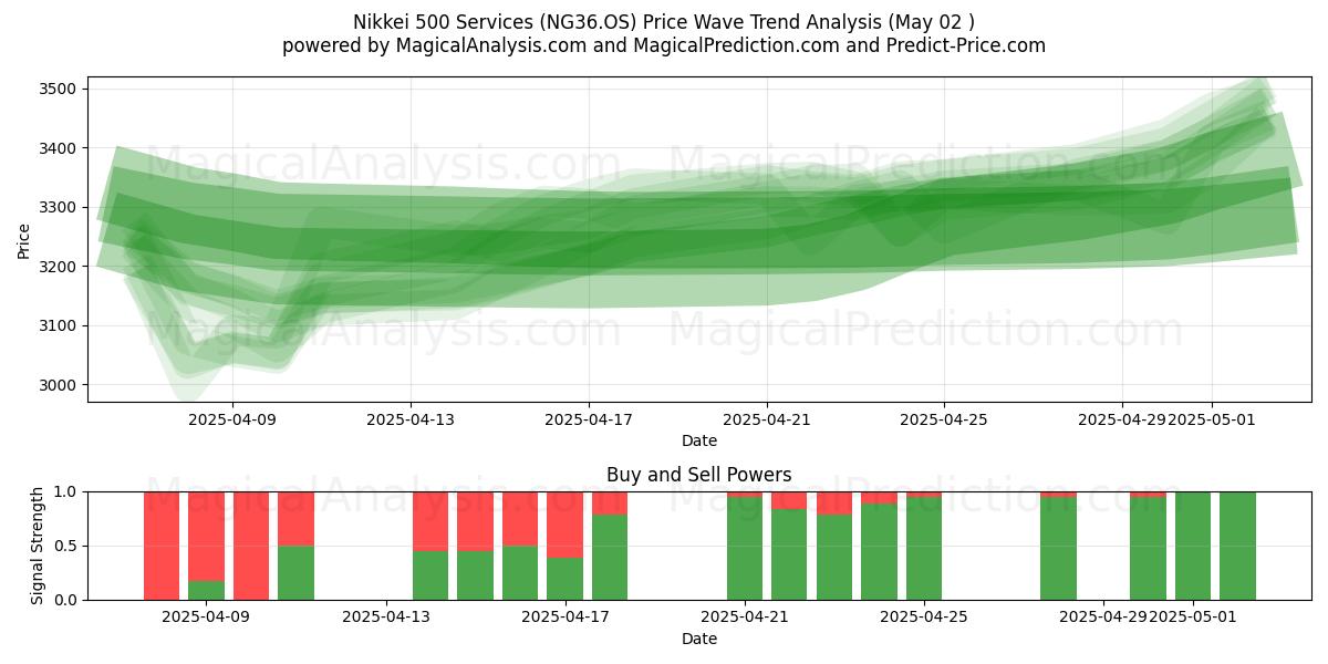  خدمات Nikkei 500 (NG36.OS) Support and Resistance area (02 May) 