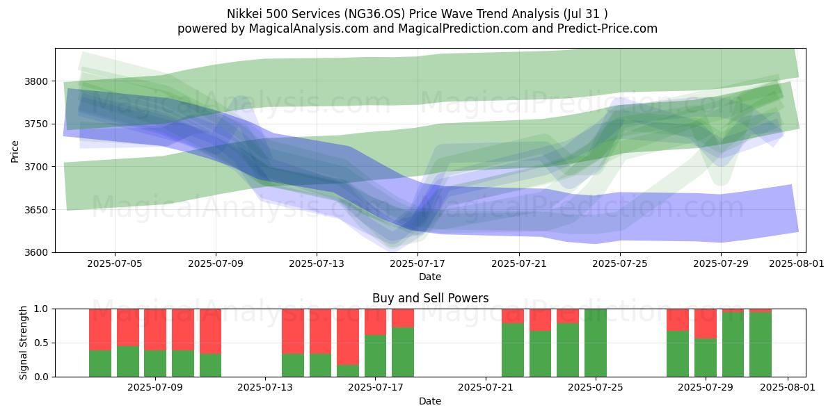  Услуги Nikkei 500 (NG36.OS) Support and Resistance area (29 Jul) 