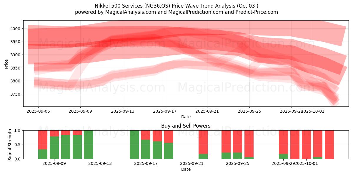  Услуги Nikkei 500 (NG36.OS) Support and Resistance area (02 Oct) 