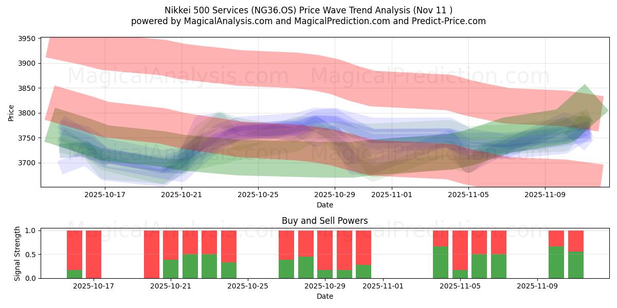  निक्केई 500 सेवाएँ (NG36.OS) Support and Resistance area (10 Nov) 