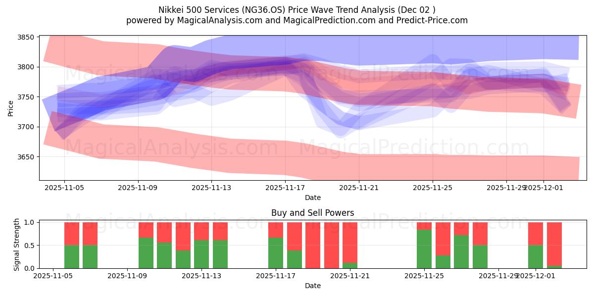  निक्केई 500 सेवाएँ (NG36.OS) Support and Resistance area (01 Dec) 
