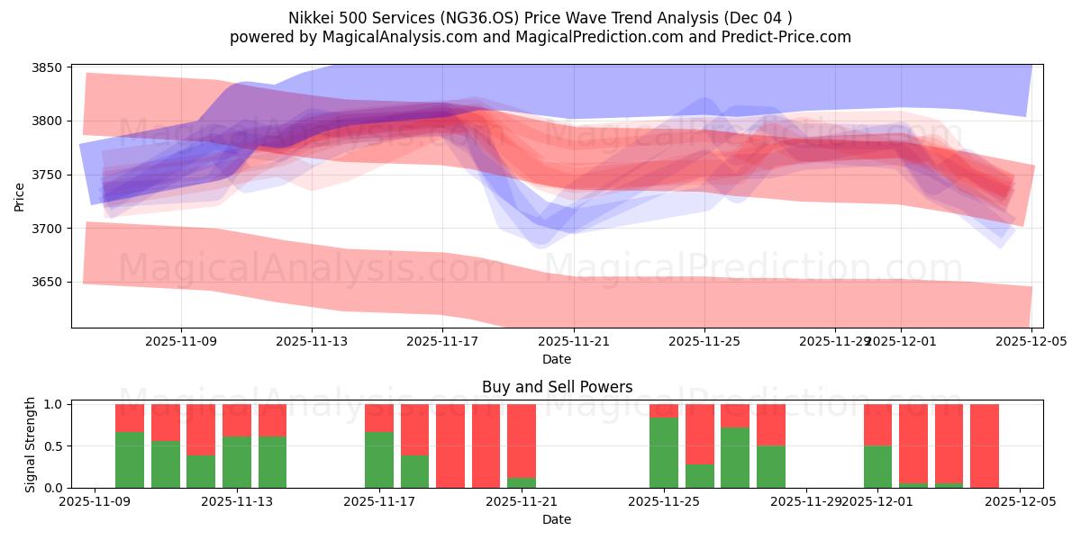  Nikkei 500-tjänster (NG36.OS) Support and Resistance area (03 Dec) 