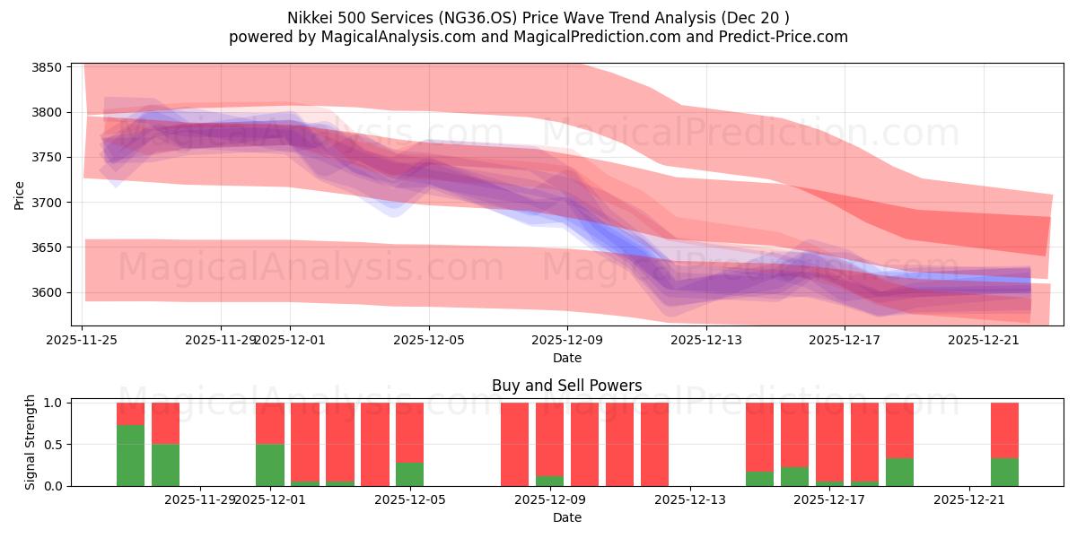  निक्केई 500 सेवाएँ (NG36.OS) Support and Resistance area (19 Dec) 