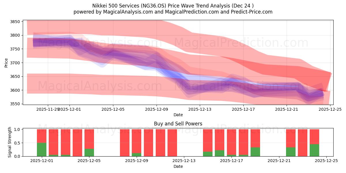  Serviços Nikkei 500 (NG36.OS) Support and Resistance area (23 Dec) 