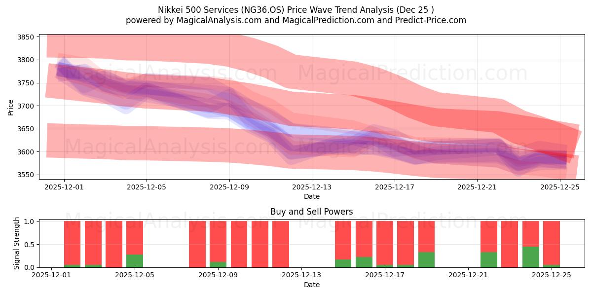  خدمات مؤشر نيكي 500 (NG36.OS) Support and Resistance area (24 Dec) 