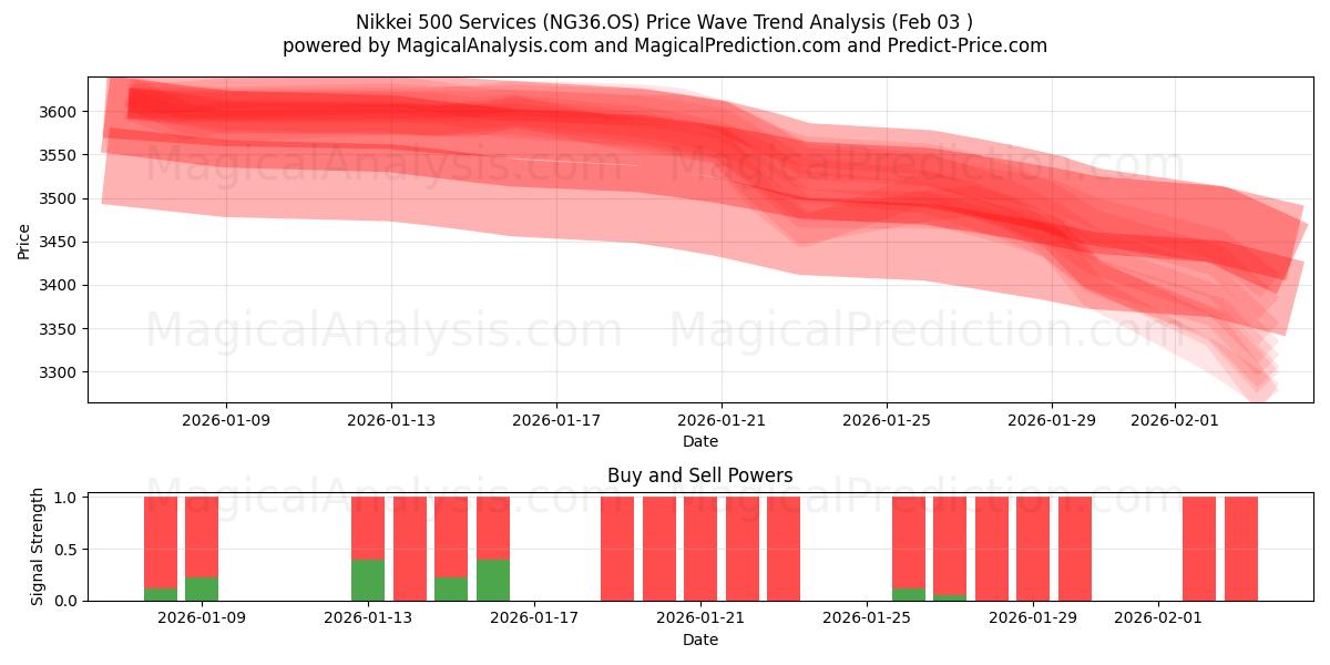  日经 500 指数服务 (NG36.OS) Support and Resistance area (02 Feb) 