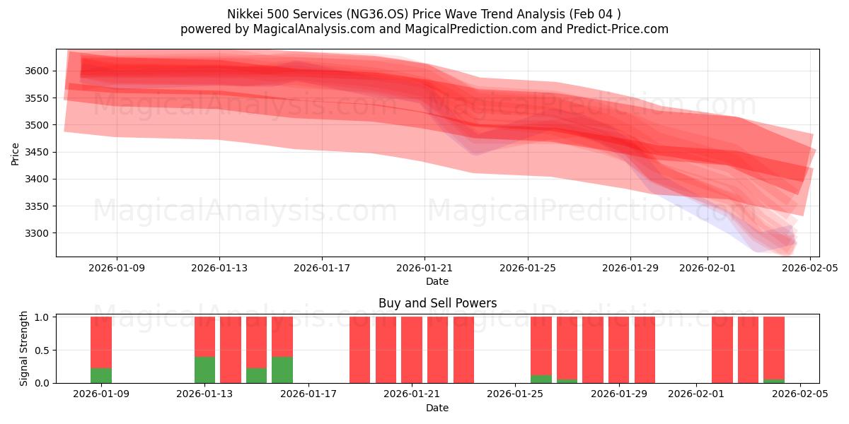  خدمات Nikkei 500 (NG36.OS) Support and Resistance area (03 Feb) 