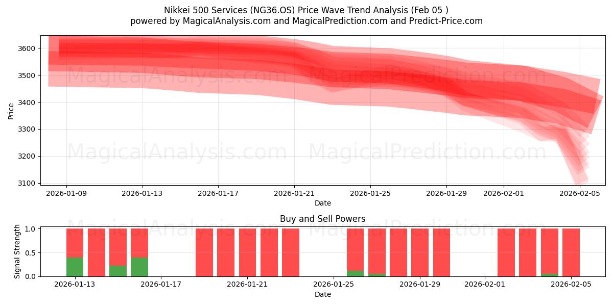  Услуги Nikkei 500 (NG36.OS) Support and Resistance area (04 Feb) 