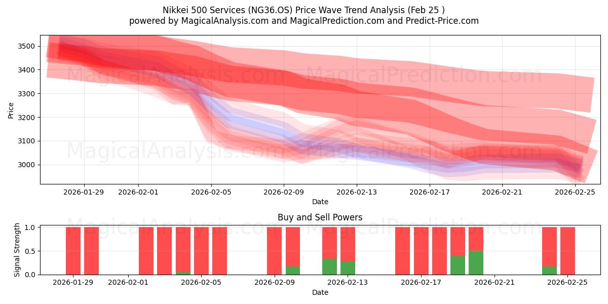  Nikkei 500 Services (NG36.OS) Support and Resistance area (24 Feb) 