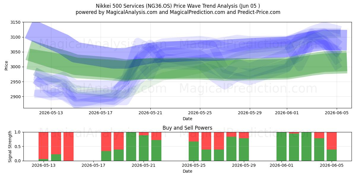  Nikkei 500 Services (NG36.OS) Support and Resistance area (04 Jun) 