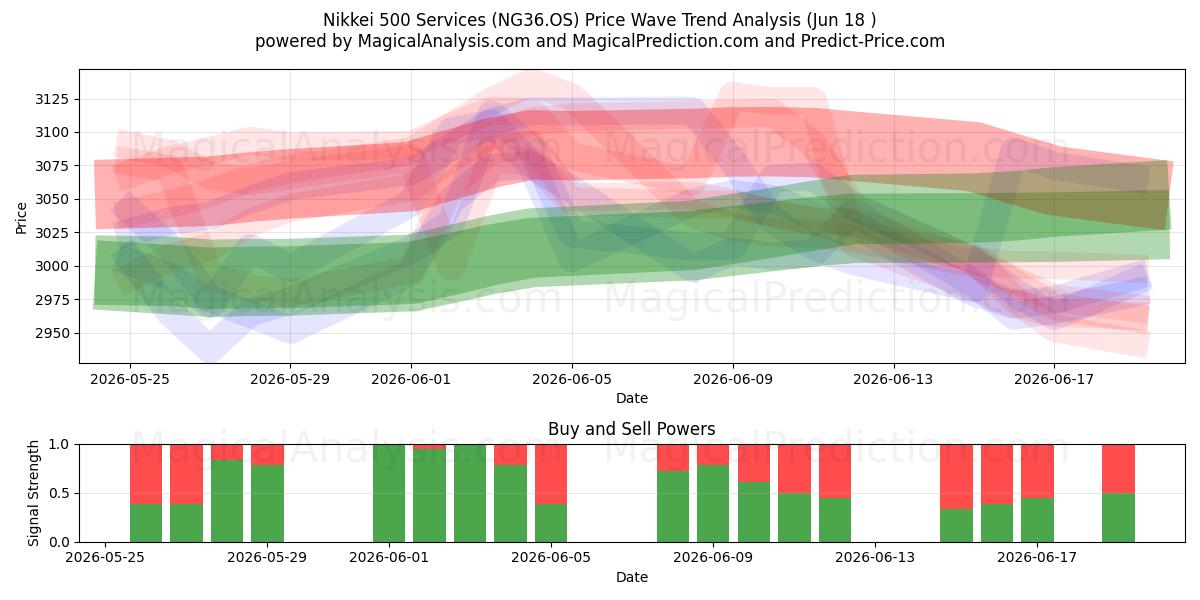  Nikkei 500 Palvelut (NG36.OS) Support and Resistance area (08 Jun) 