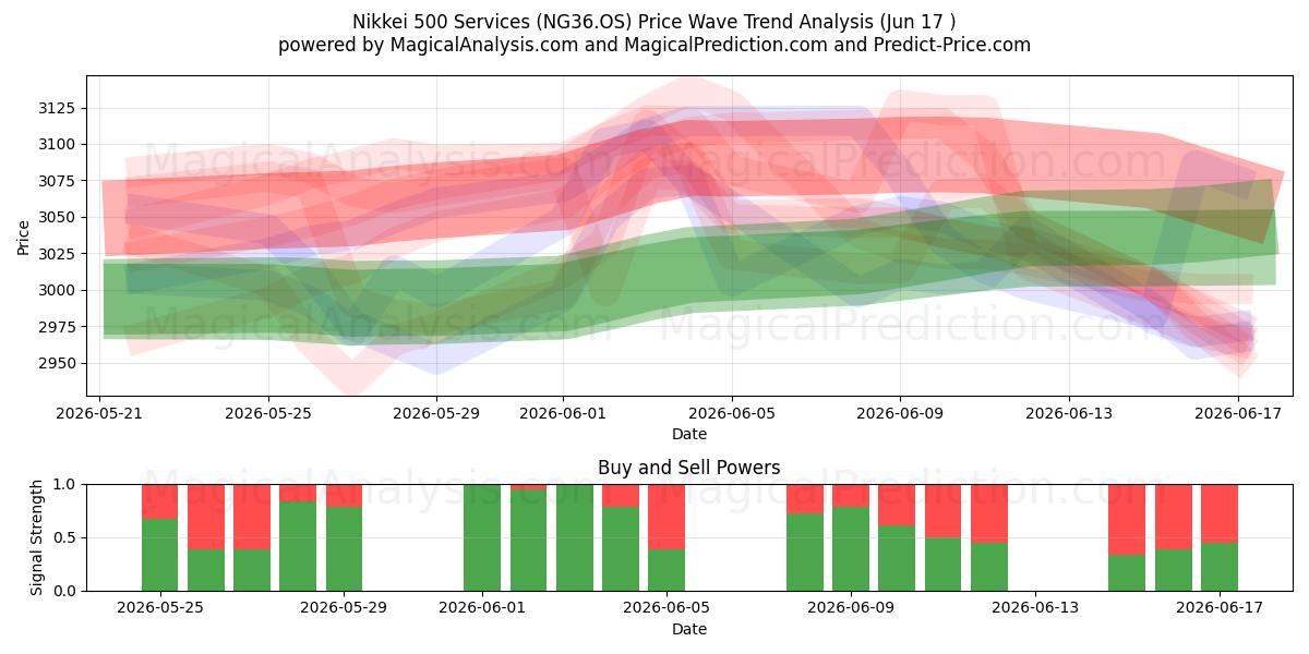  日経500サービス (NG36.OS) Support and Resistance area (11 Jun) 