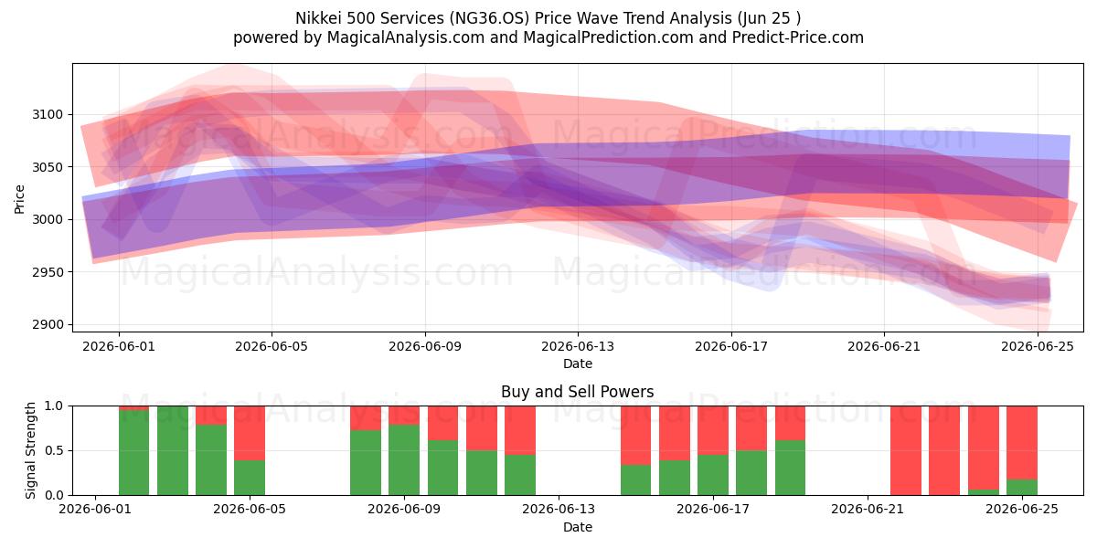  Nikkei 500 Hizmetleri (NG36.OS) Support and Resistance area (23 Jun) 