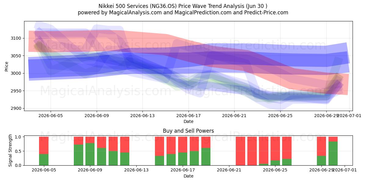  Nikkei 500 Palvelut (NG36.OS) Support and Resistance area (26 Jun) 
