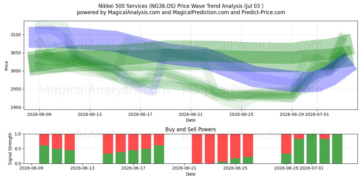  日経500サービス (NG36.OS) Support and Resistance area (02 Jul) 