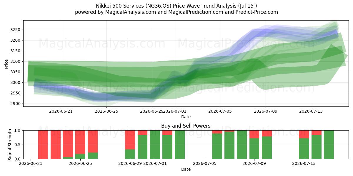  Nikkei 500 Hizmetleri (NG36.OS) Support and Resistance area (14 Jul) 