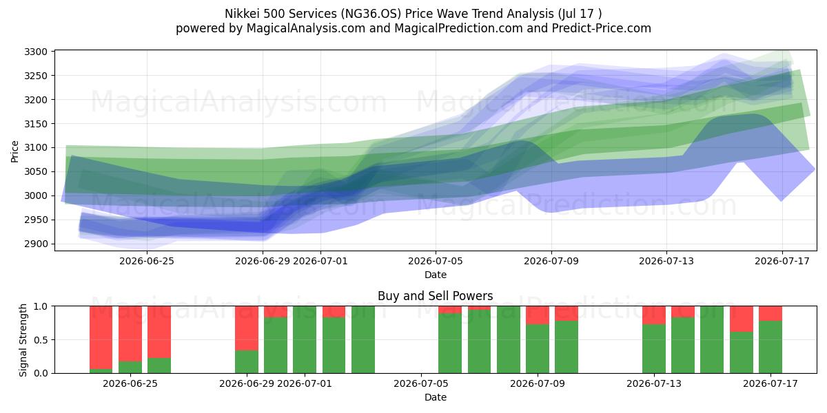  Nikkei 500 Palvelut (NG36.OS) Support and Resistance area (16 Jul) 