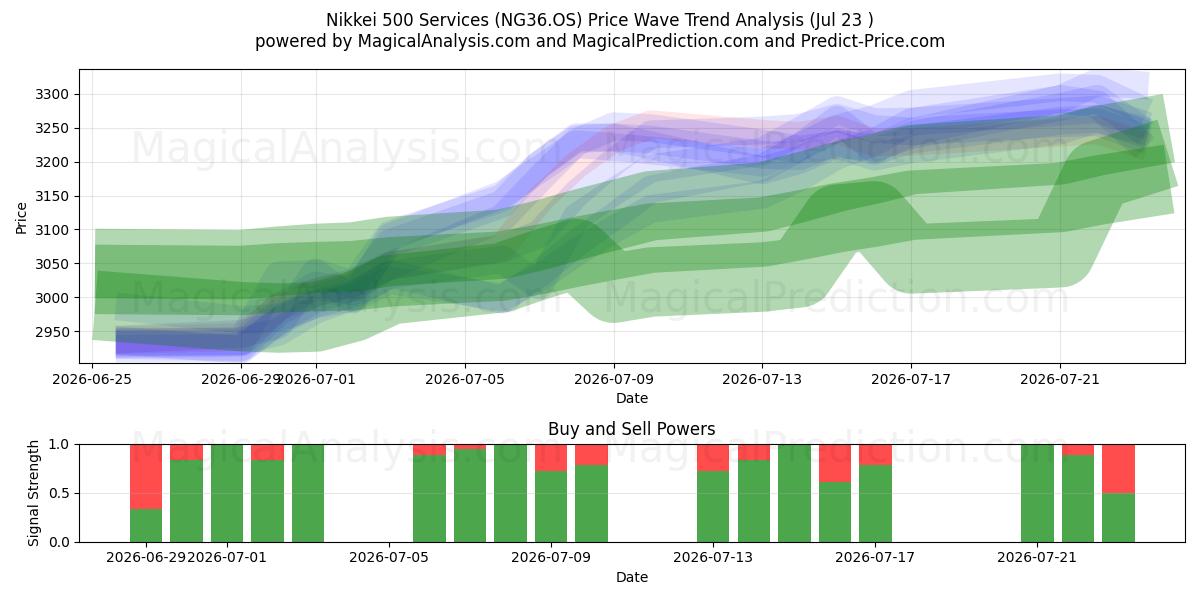  日経500サービス (NG36.OS) Support and Resistance area (22 Jul) 