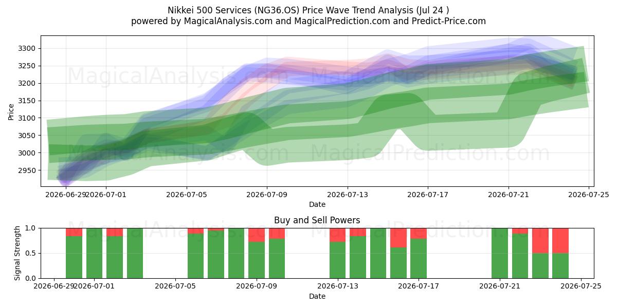  日经 500 指数服务 (NG36.OS) Support and Resistance area (23 Jul) 