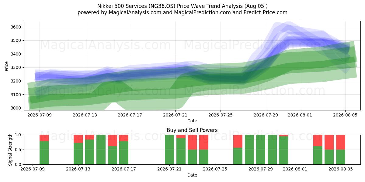  Nikkei 500 Hizmetleri (NG36.OS) Support and Resistance area (04 Aug) 