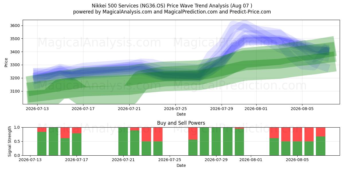  Nikkei 500 Services (NG36.OS) Support and Resistance area (06 Aug) 