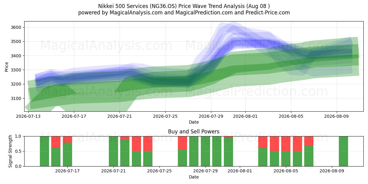  Услуги Nikkei 500 (NG36.OS) Support and Resistance area (07 Aug) 