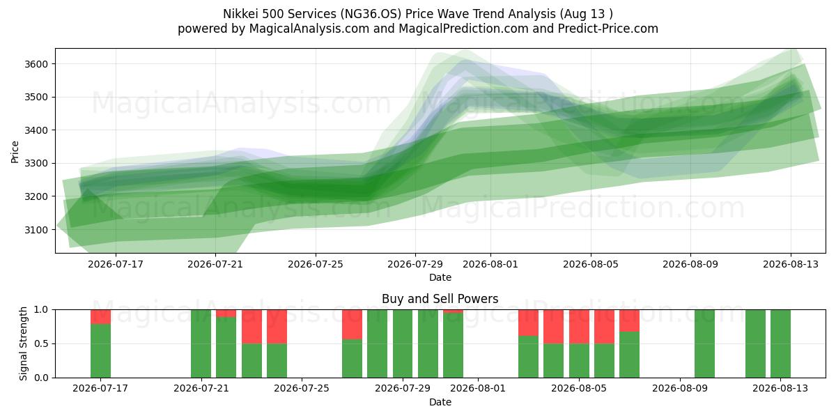  日経500サービス (NG36.OS) Support and Resistance area (12 Aug) 