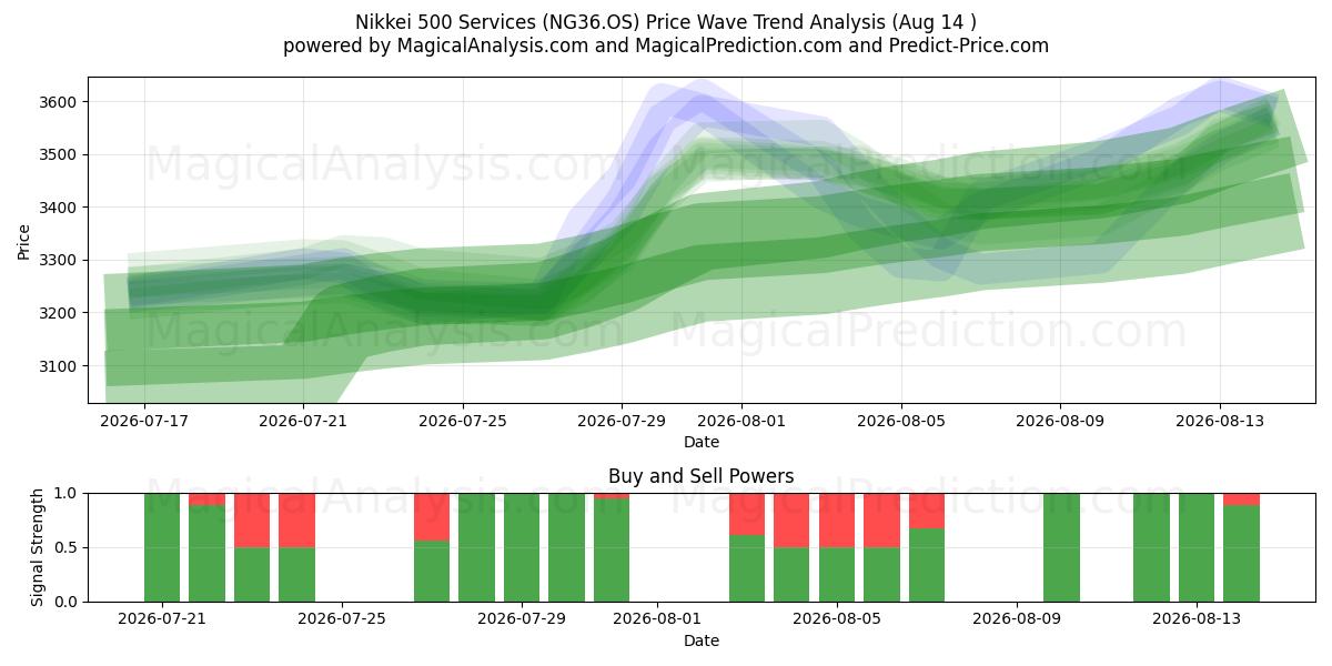  日经 500 指数服务 (NG36.OS) Support and Resistance area (13 Aug) 