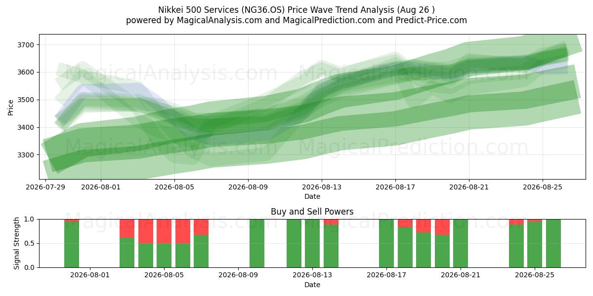  Nikkei 500 Hizmetleri (NG36.OS) Support and Resistance area (24 Aug) 