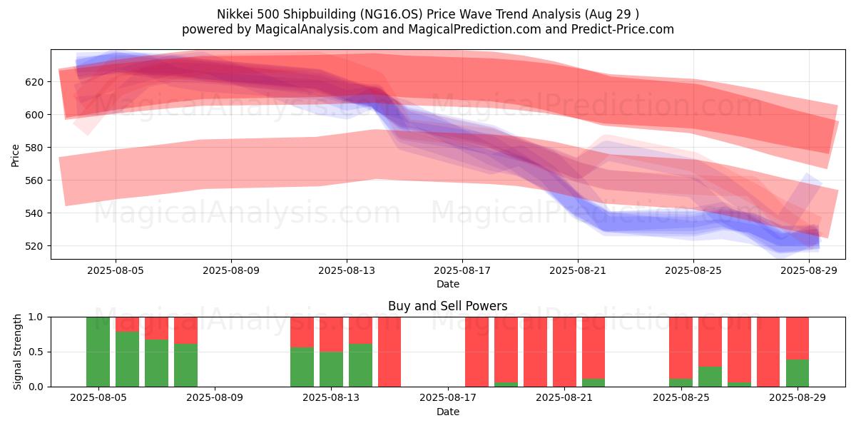 Nikkei 500 Construcción naval (NG16.OS) Support and Resistance area (28 Aug) Nikkei 500 Construcción naval (NG16.OS) Support and Resistance area (28 Aug)