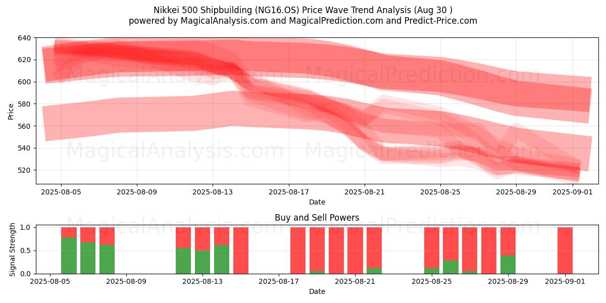  Nikkei 500 Shipbuilding (NG16.OS) Support and Resistance area (29 Aug) 