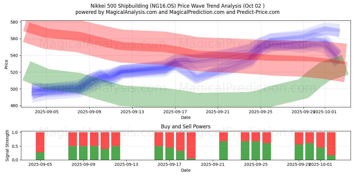  Nikkei 500 Construcción naval (NG16.OS) Support and Resistance area (01 Oct) 