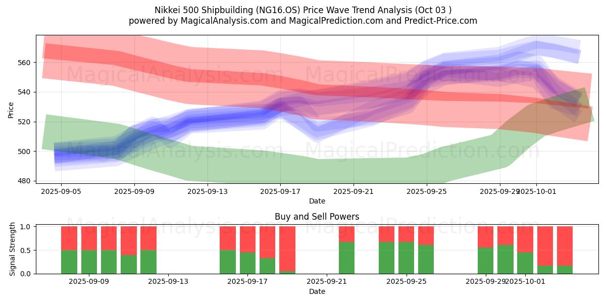  Nikkei 500 laivanrakennus (NG16.OS) Support and Resistance area (02 Oct) 