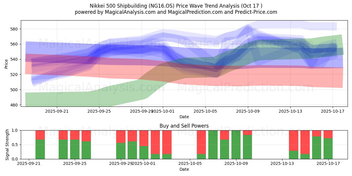 Nikkei 500 Construcción naval (NG16.OS) Support and Resistance area (16 Oct) Nikkei 500 Construcción naval (NG16.OS) Support and Resistance area (16 Oct)