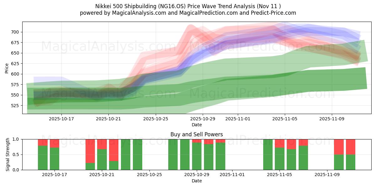  Nikkei 500 Construcción naval (NG16.OS) Support and Resistance area (10 Nov) 