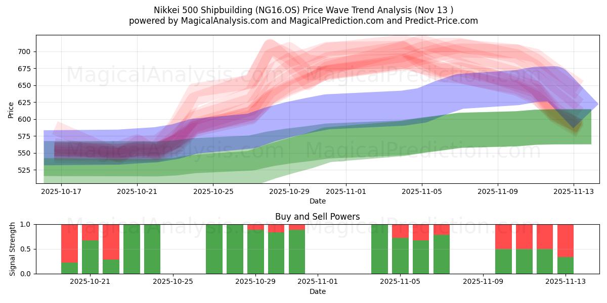  日経500造船 (NG16.OS) Support and Resistance area (12 Nov) 
