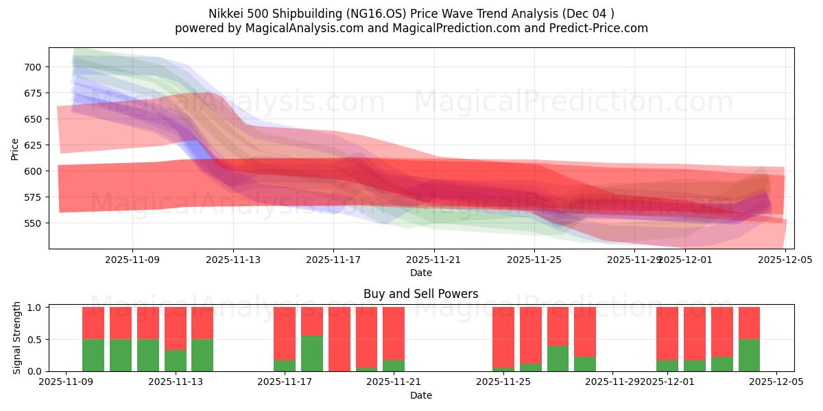  Nikkei 500 skeppsbyggnad (NG16.OS) Support and Resistance area (03 Dec) 