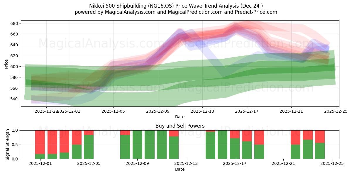  닛케이 500 조선 (NG16.OS) Support and Resistance area (23 Dec) 