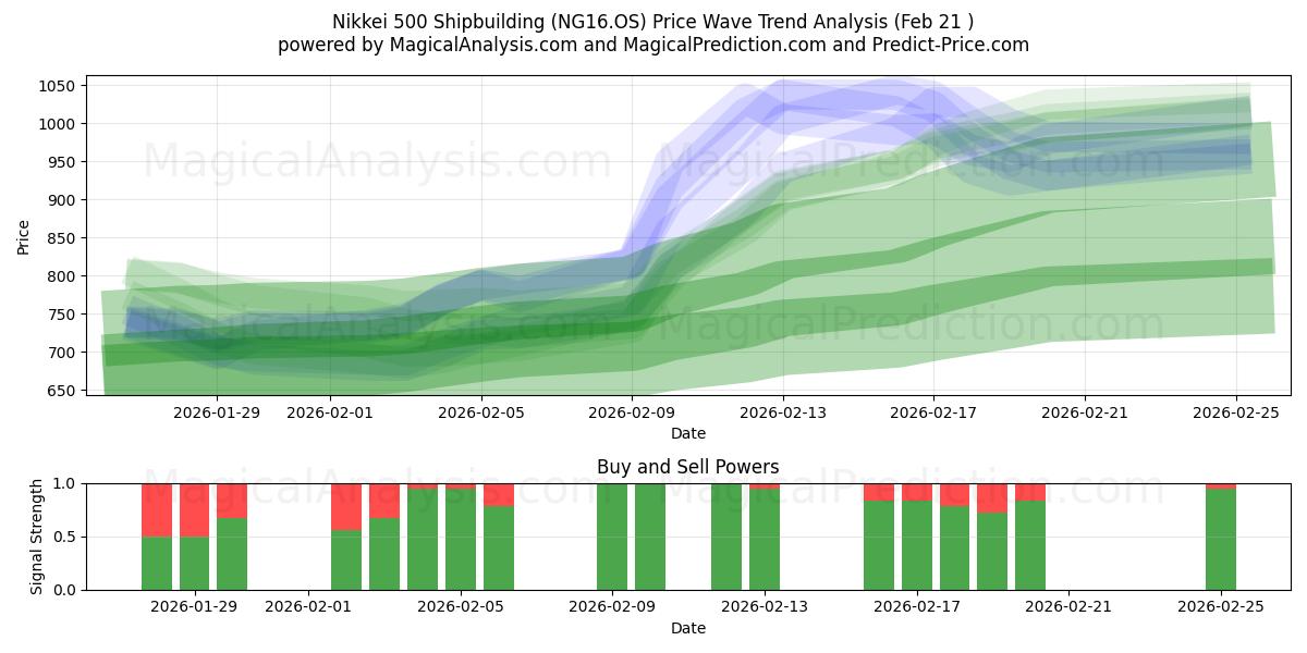  Nikkei 500 Судостроение (NG16.OS) Support and Resistance area (20 Feb) 