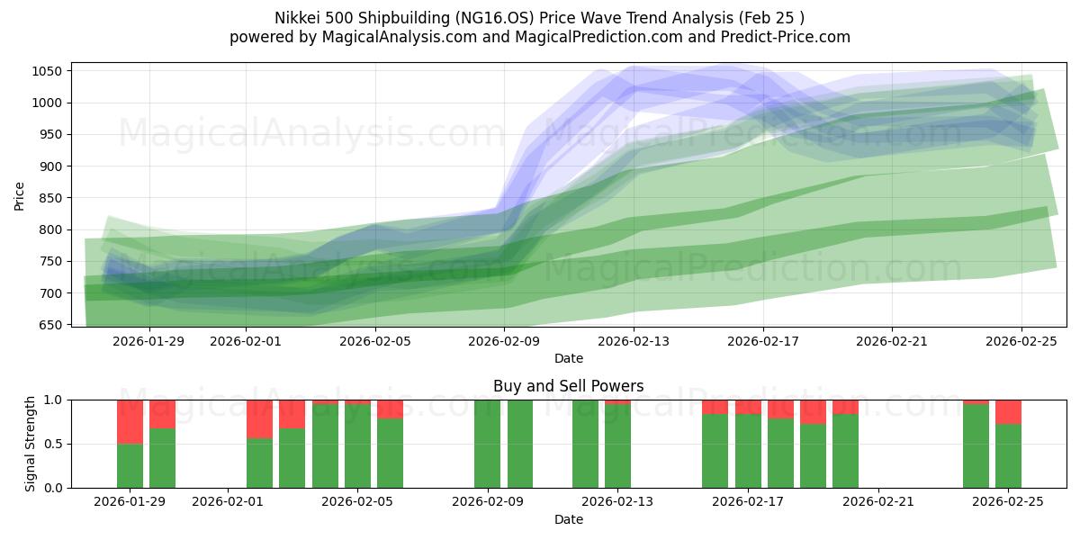  日経500造船 (NG16.OS) Support and Resistance area (24 Feb) 