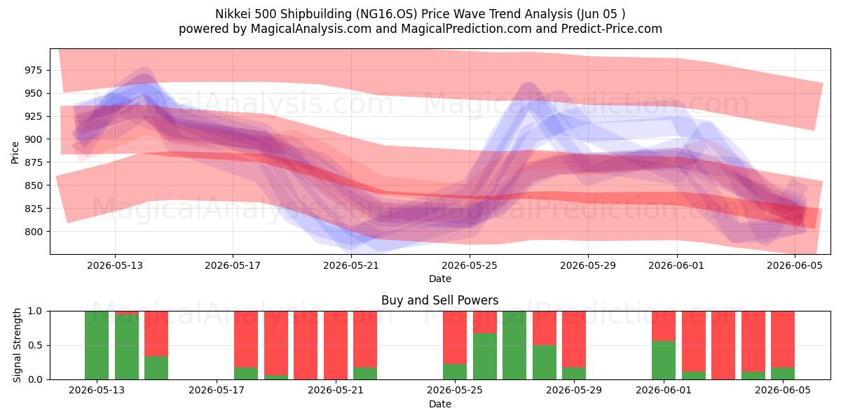  مؤشر نيكاي 500 لبناء السفن (NG16.OS) Support and Resistance area (03 Jun) 